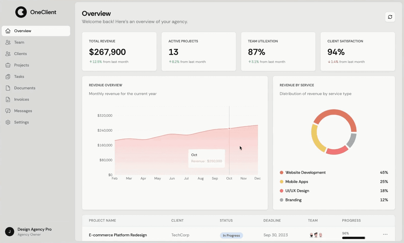 OneClient dashboard